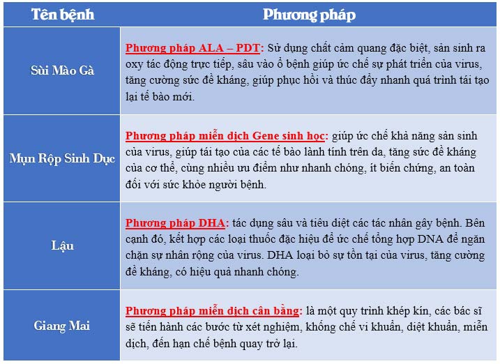 Phương pháp hỗ trợ trị bệnh xã hội ở nữ giới tại Phòng Khám Đa Khoa Đại Lộ Bình Dương