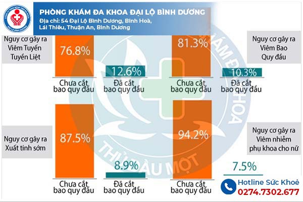 Những nguy hại khi không chữa bao quy đầu đúng cách